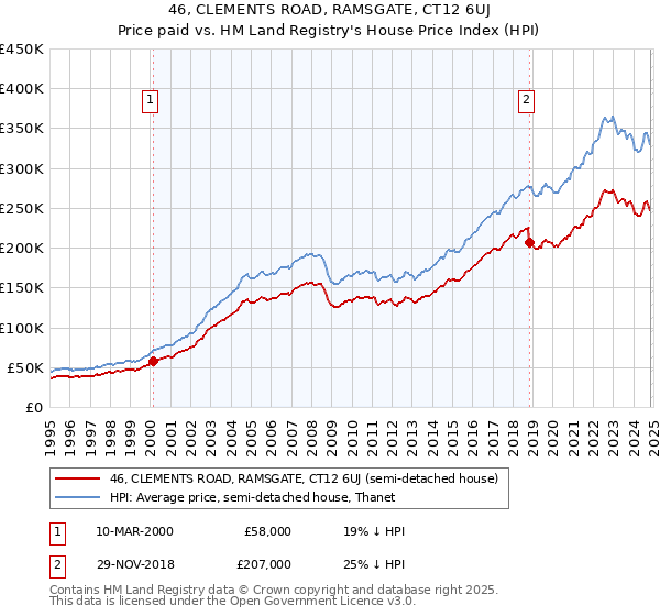 46, CLEMENTS ROAD, RAMSGATE, CT12 6UJ: Price paid vs HM Land Registry's House Price Index