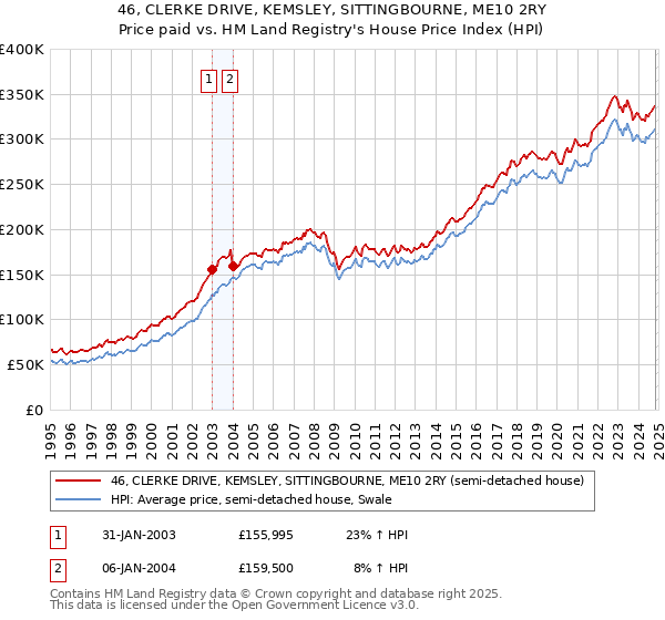 46, CLERKE DRIVE, KEMSLEY, SITTINGBOURNE, ME10 2RY: Price paid vs HM Land Registry's House Price Index