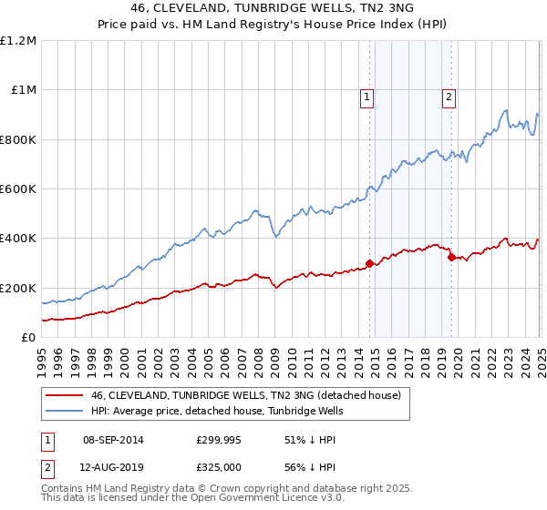 46, CLEVELAND, TUNBRIDGE WELLS, TN2 3NG: Price paid vs HM Land Registry's House Price Index