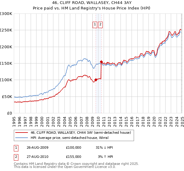 46, CLIFF ROAD, WALLASEY, CH44 3AY: Price paid vs HM Land Registry's House Price Index