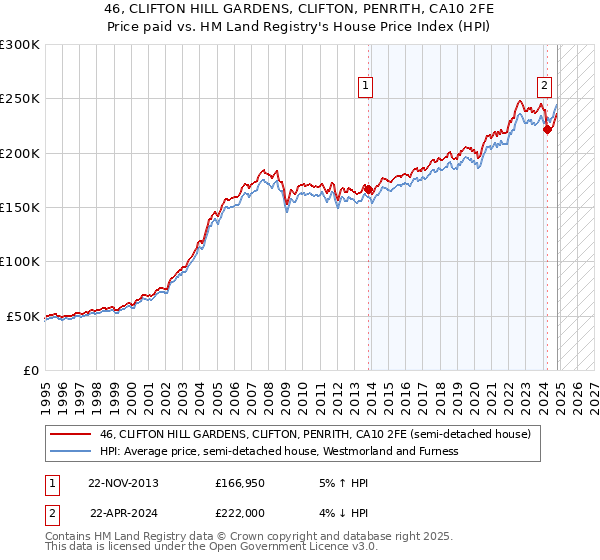 46, CLIFTON HILL GARDENS, CLIFTON, PENRITH, CA10 2FE: Price paid vs HM Land Registry's House Price Index