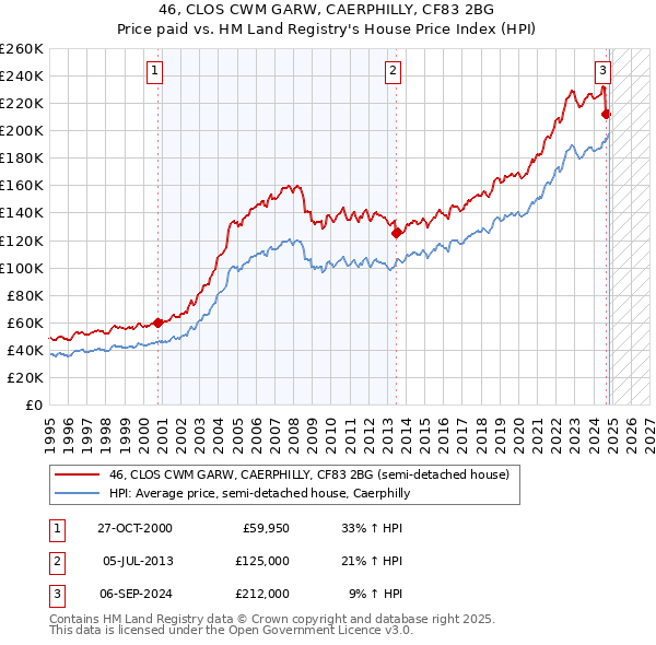 46, CLOS CWM GARW, CAERPHILLY, CF83 2BG: Price paid vs HM Land Registry's House Price Index