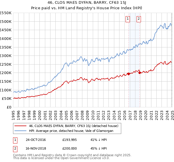 46, CLOS MAES DYFAN, BARRY, CF63 1SJ: Price paid vs HM Land Registry's House Price Index