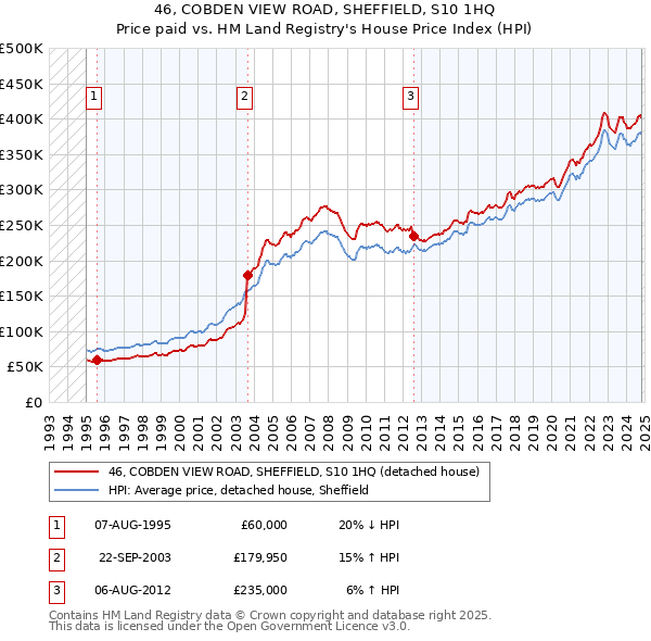 46, COBDEN VIEW ROAD, SHEFFIELD, S10 1HQ: Price paid vs HM Land Registry's House Price Index