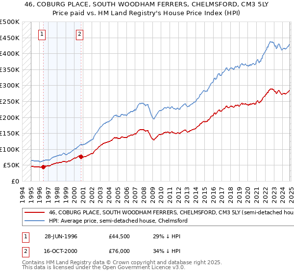 46, COBURG PLACE, SOUTH WOODHAM FERRERS, CHELMSFORD, CM3 5LY: Price paid vs HM Land Registry's House Price Index