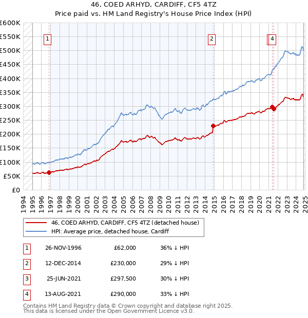 46, COED ARHYD, CARDIFF, CF5 4TZ: Price paid vs HM Land Registry's House Price Index