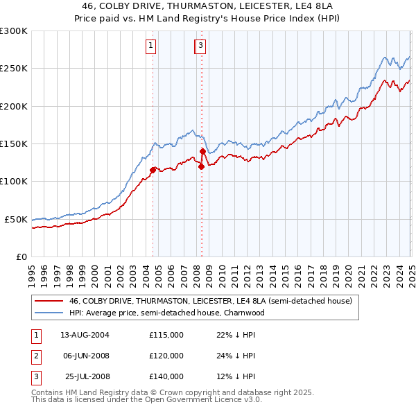 46, COLBY DRIVE, THURMASTON, LEICESTER, LE4 8LA: Price paid vs HM Land Registry's House Price Index