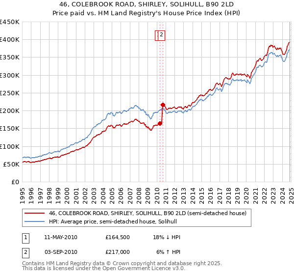 46, COLEBROOK ROAD, SHIRLEY, SOLIHULL, B90 2LD: Price paid vs HM Land Registry's House Price Index