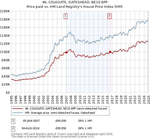 46, COLEGATE, GATESHEAD, NE10 8PP: Price paid vs HM Land Registry's House Price Index