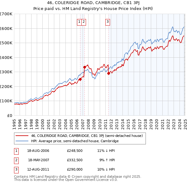 46, COLERIDGE ROAD, CAMBRIDGE, CB1 3PJ: Price paid vs HM Land Registry's House Price Index