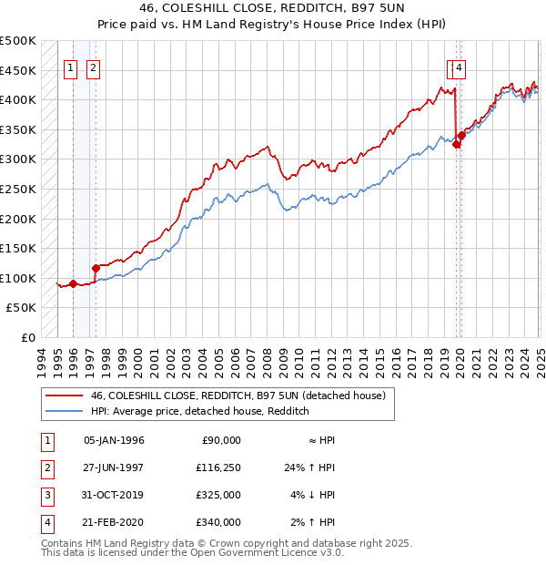 46, COLESHILL CLOSE, REDDITCH, B97 5UN: Price paid vs HM Land Registry's House Price Index