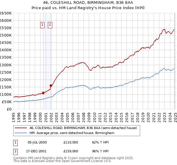 46, COLESHILL ROAD, BIRMINGHAM, B36 8AA: Price paid vs HM Land Registry's House Price Index