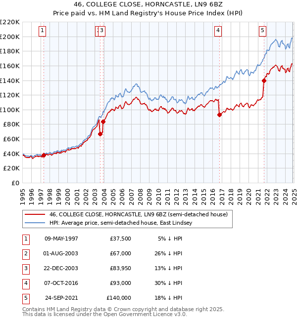 46, COLLEGE CLOSE, HORNCASTLE, LN9 6BZ: Price paid vs HM Land Registry's House Price Index