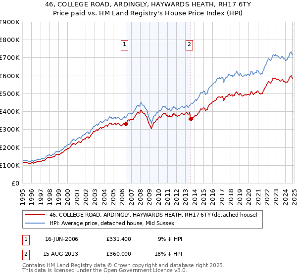 46, COLLEGE ROAD, ARDINGLY, HAYWARDS HEATH, RH17 6TY: Price paid vs HM Land Registry's House Price Index