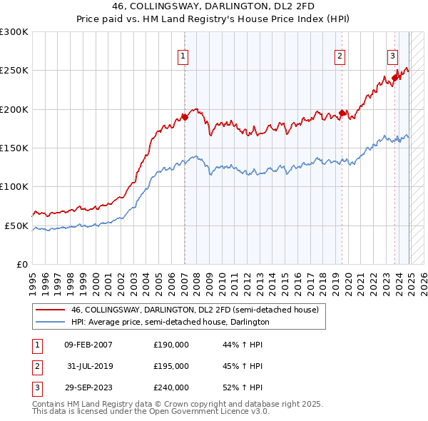 46, COLLINGSWAY, DARLINGTON, DL2 2FD: Price paid vs HM Land Registry's House Price Index