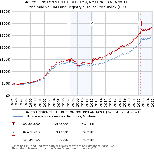 46, COLLINGTON STREET, BEESTON, NOTTINGHAM, NG9 1FJ: Price paid vs HM Land Registry's House Price Index