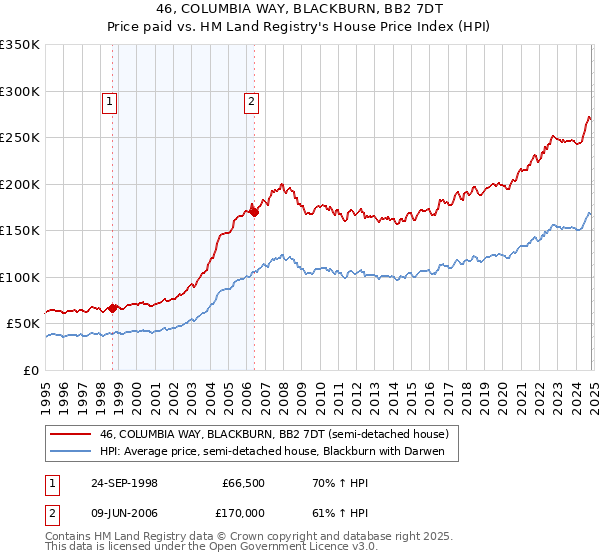 46, COLUMBIA WAY, BLACKBURN, BB2 7DT: Price paid vs HM Land Registry's House Price Index