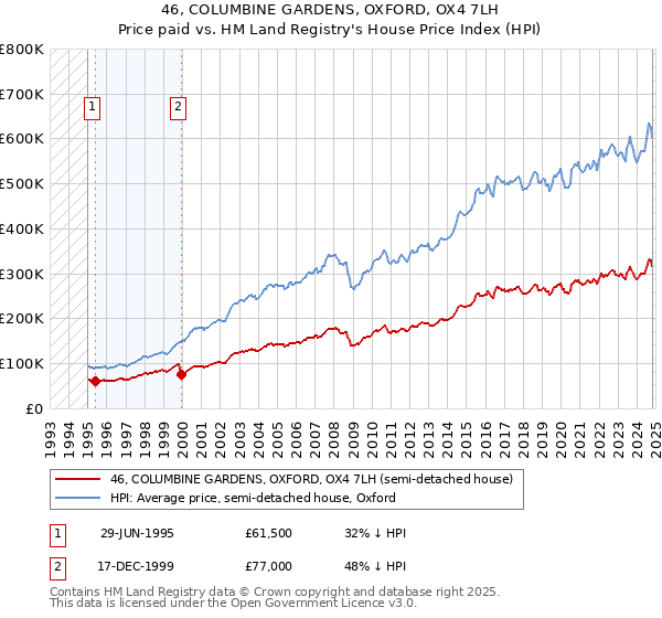 46, COLUMBINE GARDENS, OXFORD, OX4 7LH: Price paid vs HM Land Registry's House Price Index