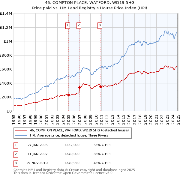 46, COMPTON PLACE, WATFORD, WD19 5HG: Price paid vs HM Land Registry's House Price Index