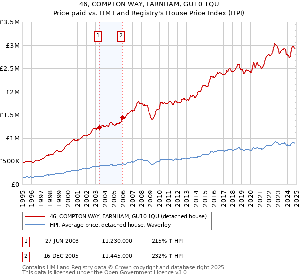 46, COMPTON WAY, FARNHAM, GU10 1QU: Price paid vs HM Land Registry's House Price Index