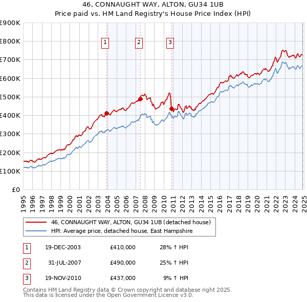 46, CONNAUGHT WAY, ALTON, GU34 1UB: Price paid vs HM Land Registry's House Price Index