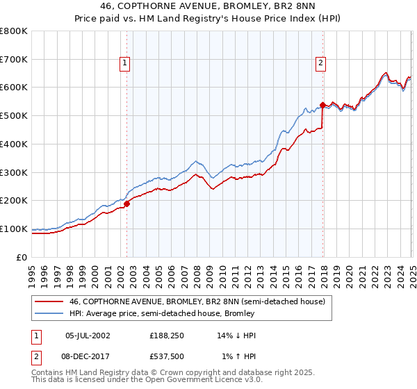 46, COPTHORNE AVENUE, BROMLEY, BR2 8NN: Price paid vs HM Land Registry's House Price Index