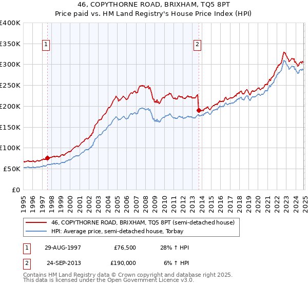 46, COPYTHORNE ROAD, BRIXHAM, TQ5 8PT: Price paid vs HM Land Registry's House Price Index