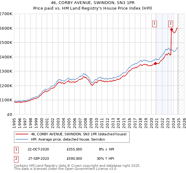 46, CORBY AVENUE, SWINDON, SN3 1PR: Price paid vs HM Land Registry's House Price Index