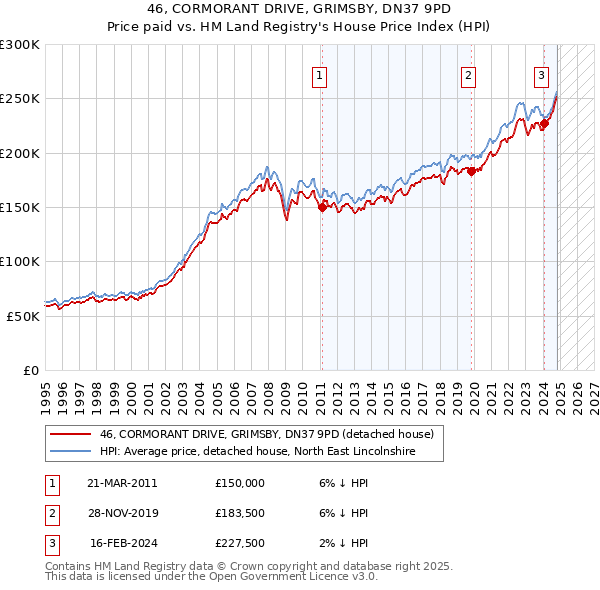 46, CORMORANT DRIVE, GRIMSBY, DN37 9PD: Price paid vs HM Land Registry's House Price Index