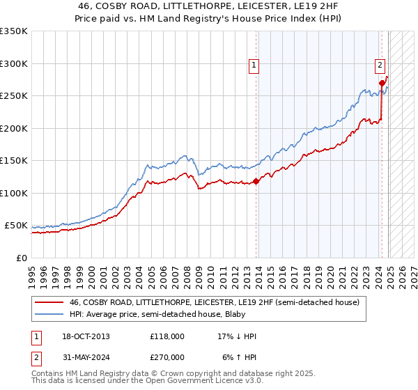 46, COSBY ROAD, LITTLETHORPE, LEICESTER, LE19 2HF: Price paid vs HM Land Registry's House Price Index