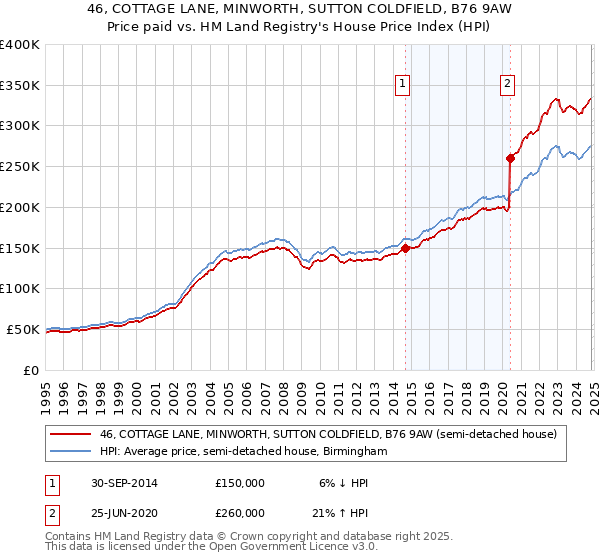 46, COTTAGE LANE, MINWORTH, SUTTON COLDFIELD, B76 9AW: Price paid vs HM Land Registry's House Price Index