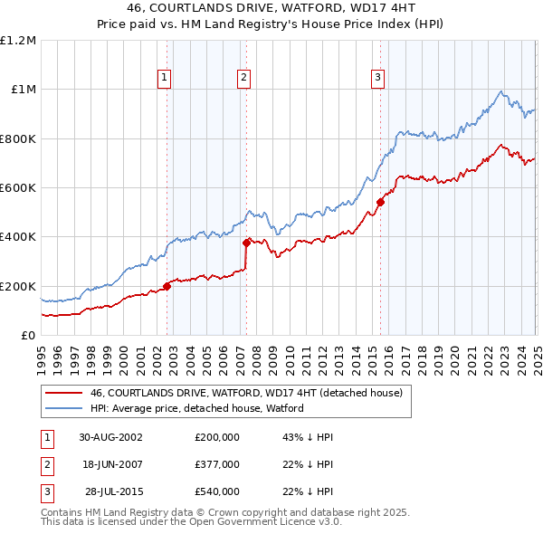 46, COURTLANDS DRIVE, WATFORD, WD17 4HT: Price paid vs HM Land Registry's House Price Index