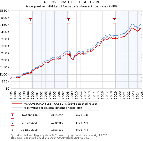 46, COVE ROAD, FLEET, GU51 2RN: Price paid vs HM Land Registry's House Price Index