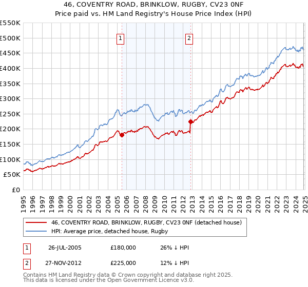 46, COVENTRY ROAD, BRINKLOW, RUGBY, CV23 0NF: Price paid vs HM Land Registry's House Price Index