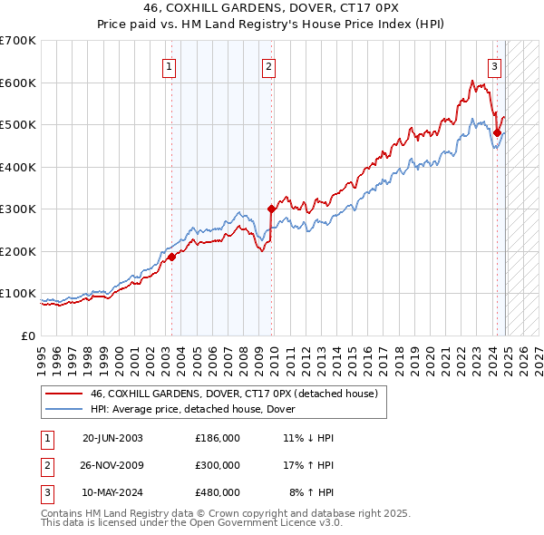 46, COXHILL GARDENS, DOVER, CT17 0PX: Price paid vs HM Land Registry's House Price Index