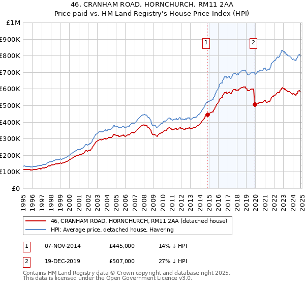 46, CRANHAM ROAD, HORNCHURCH, RM11 2AA: Price paid vs HM Land Registry's House Price Index