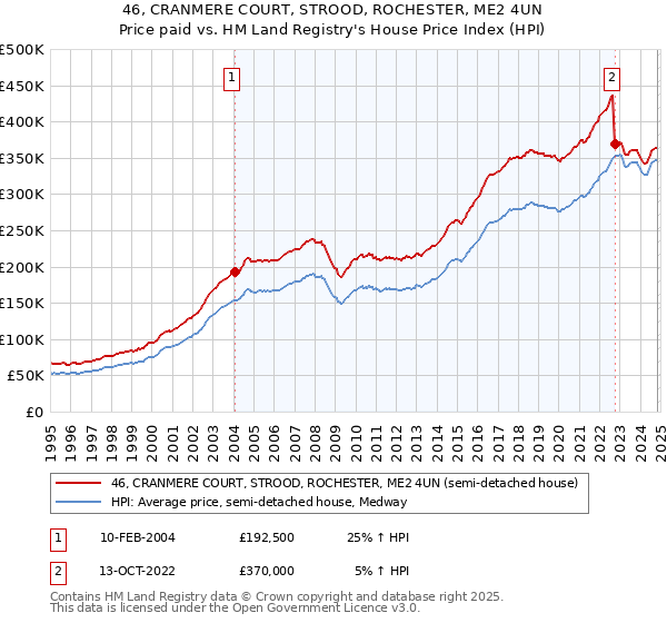 46, CRANMERE COURT, STROOD, ROCHESTER, ME2 4UN: Price paid vs HM Land Registry's House Price Index