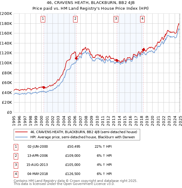 46, CRAVENS HEATH, BLACKBURN, BB2 4JB: Price paid vs HM Land Registry's House Price Index