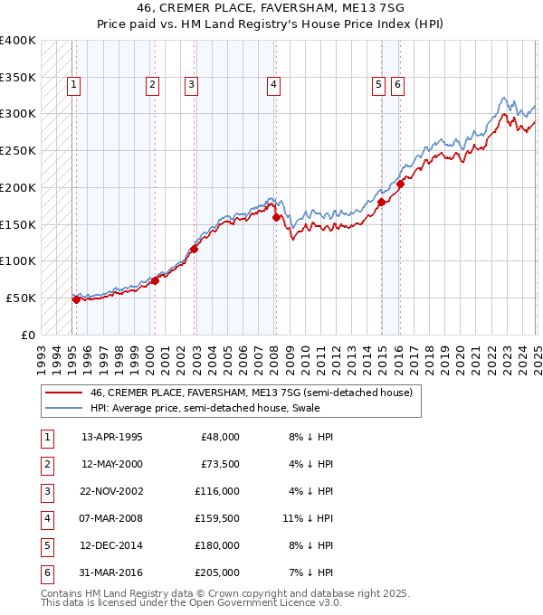 46, CREMER PLACE, FAVERSHAM, ME13 7SG: Price paid vs HM Land Registry's House Price Index