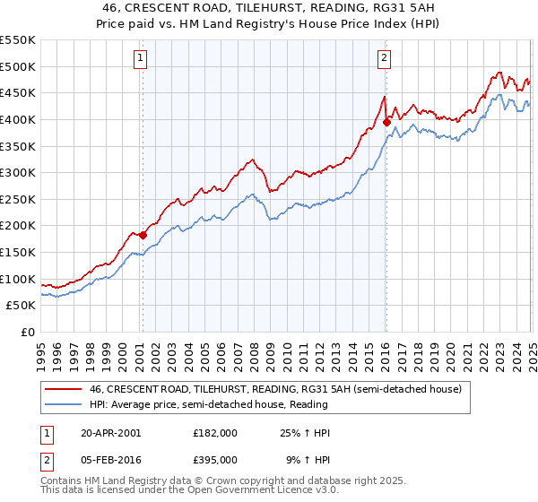 46, CRESCENT ROAD, TILEHURST, READING, RG31 5AH: Price paid vs HM Land Registry's House Price Index