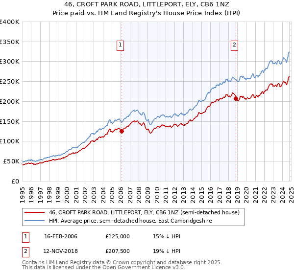 46, CROFT PARK ROAD, LITTLEPORT, ELY, CB6 1NZ: Price paid vs HM Land Registry's House Price Index