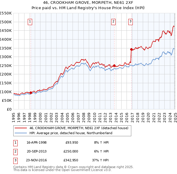 46, CROOKHAM GROVE, MORPETH, NE61 2XF: Price paid vs HM Land Registry's House Price Index