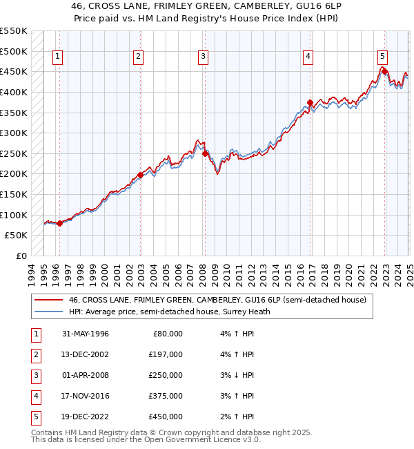 46, CROSS LANE, FRIMLEY GREEN, CAMBERLEY, GU16 6LP: Price paid vs HM Land Registry's House Price Index