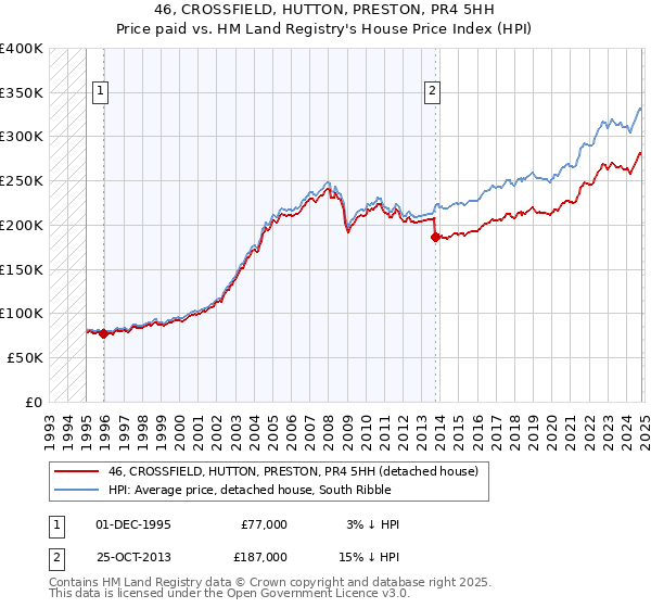 46, CROSSFIELD, HUTTON, PRESTON, PR4 5HH: Price paid vs HM Land Registry's House Price Index