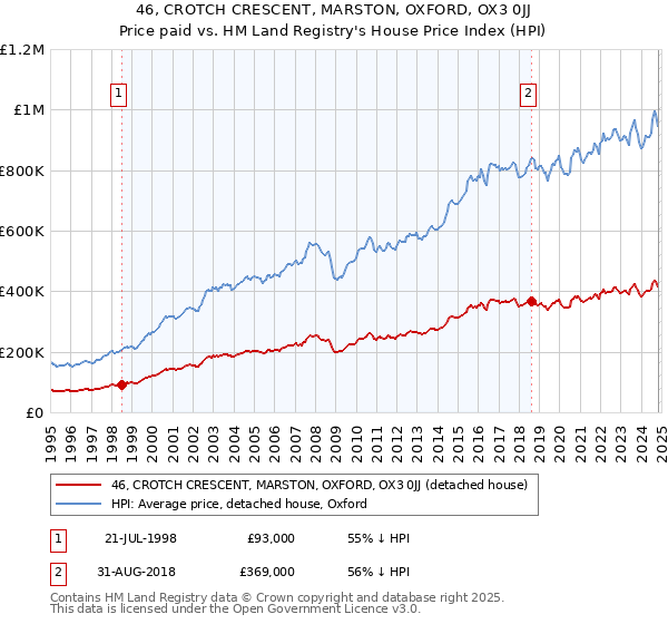 46, CROTCH CRESCENT, MARSTON, OXFORD, OX3 0JJ: Price paid vs HM Land Registry's House Price Index