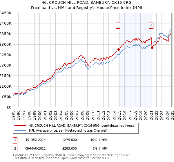 46, CROUCH HILL ROAD, BANBURY, OX16 9RG: Price paid vs HM Land Registry's House Price Index