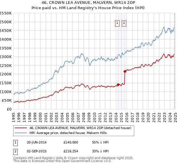 46, CROWN LEA AVENUE, MALVERN, WR14 2DP: Price paid vs HM Land Registry's House Price Index