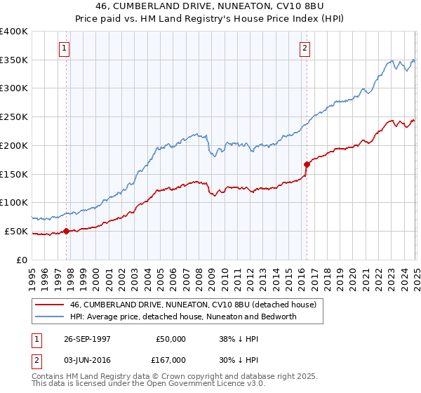 46, CUMBERLAND DRIVE, NUNEATON, CV10 8BU: Price paid vs HM Land Registry's House Price Index