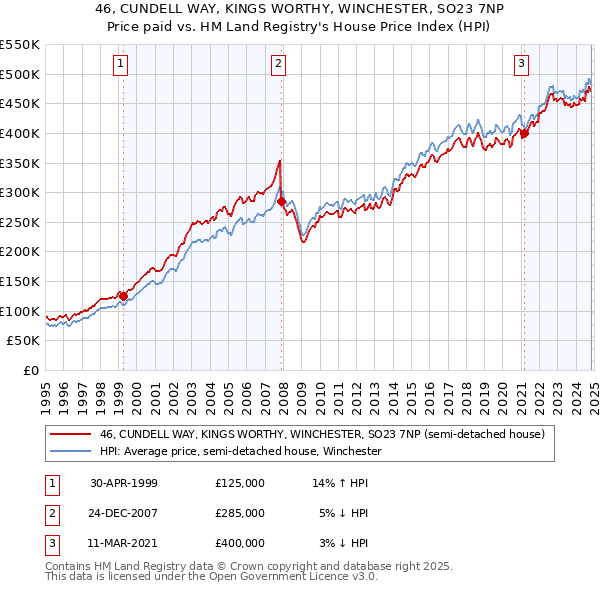 46, CUNDELL WAY, KINGS WORTHY, WINCHESTER, SO23 7NP: Price paid vs HM Land Registry's House Price Index