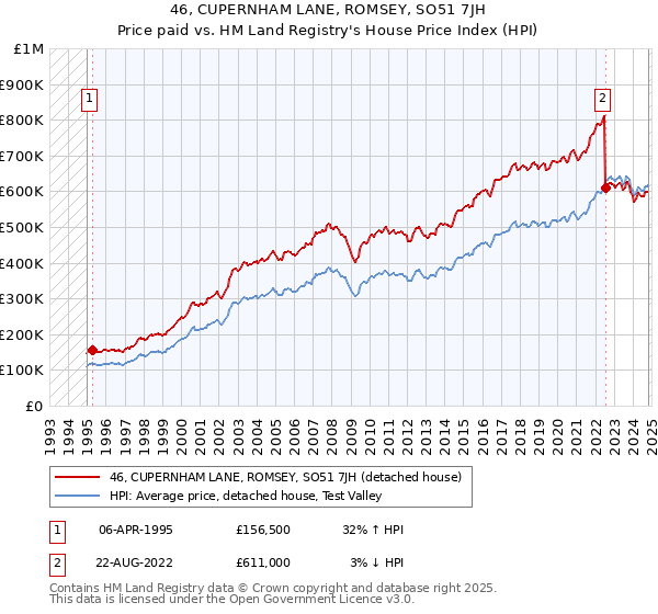 46, CUPERNHAM LANE, ROMSEY, SO51 7JH: Price paid vs HM Land Registry's House Price Index